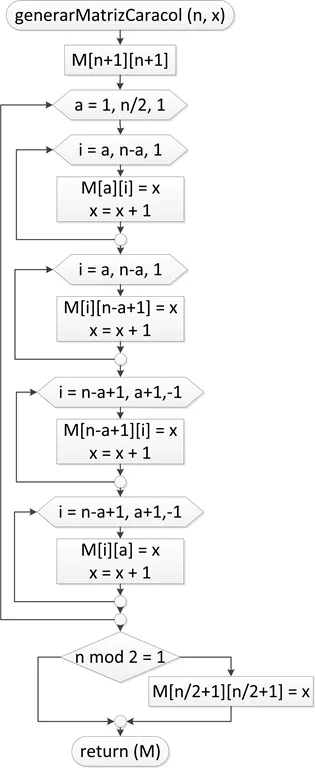 Diagrama de flujo para generar la matriz caracol
